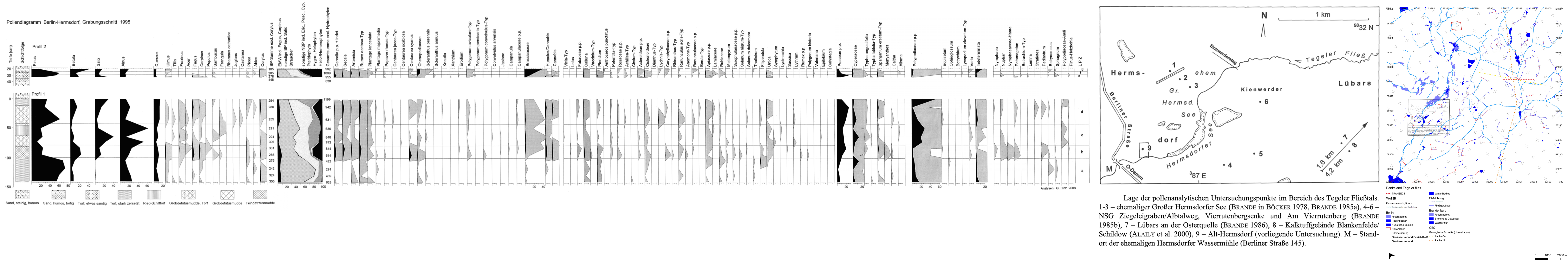 Pollen analysis
